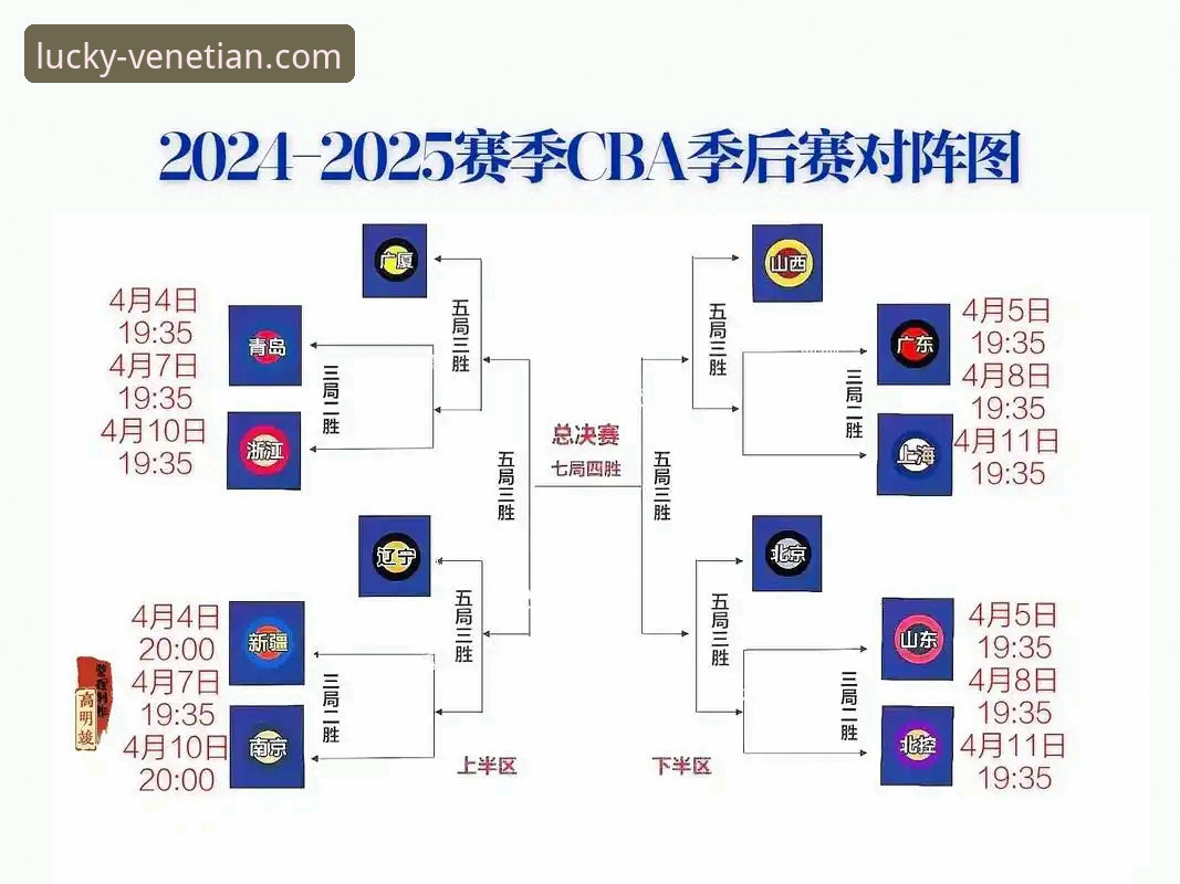 季后赛观赛实用指南：山西横扫青岛晋级八强，广厦对决即将上演